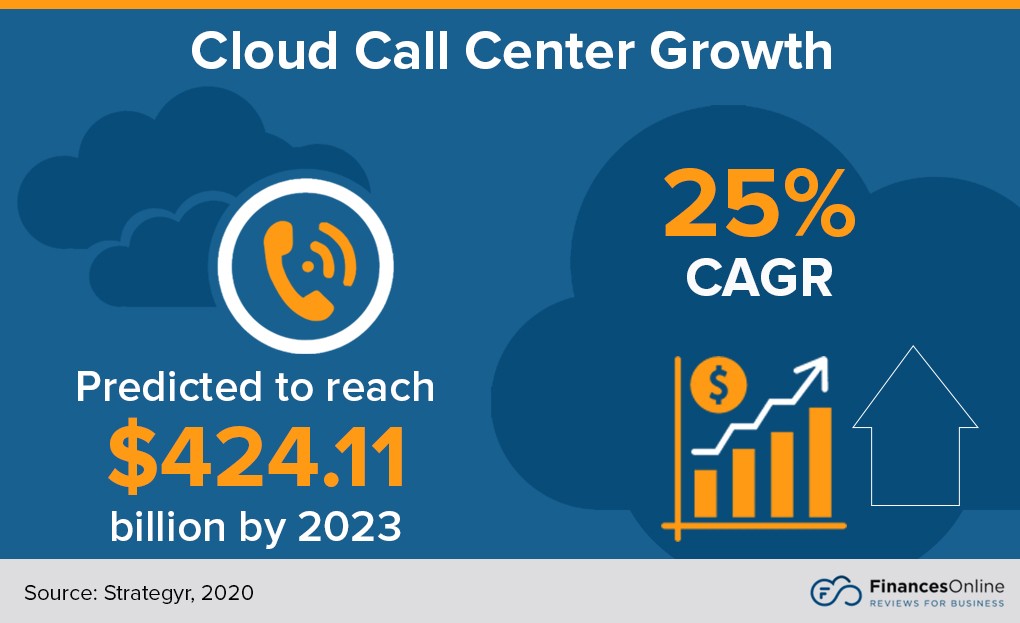 Cloud Call Center Growth