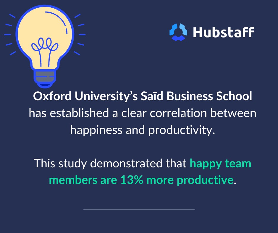 Oxford University's Saïd Business School has established a clear correlation between happiness and productivity. This study demonstrated that happy team members are 13% more productive.