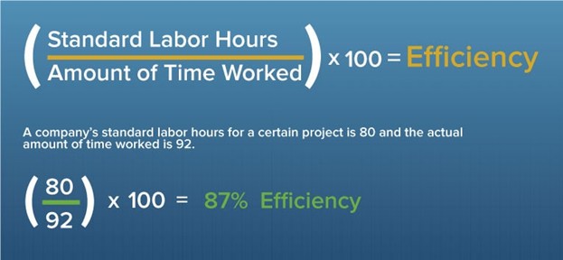 Efficiency formula
(Standard Labor hours/Amount of time worked) x 100 = efficiency