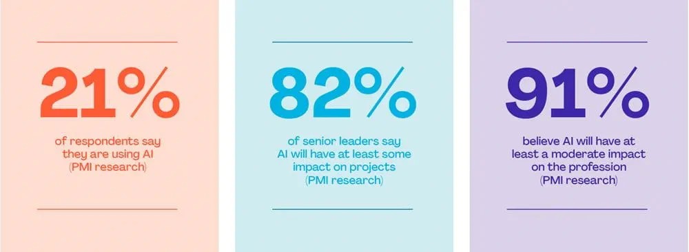 AI Statistics from PMI