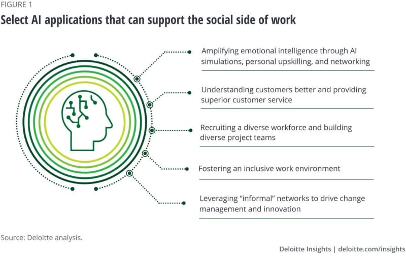 Select AI applications that can support the social side of work.