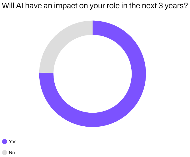 AI Impact on your role