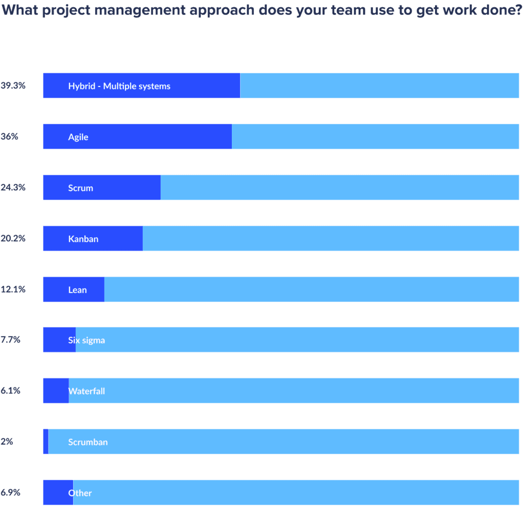 state of remote project management report