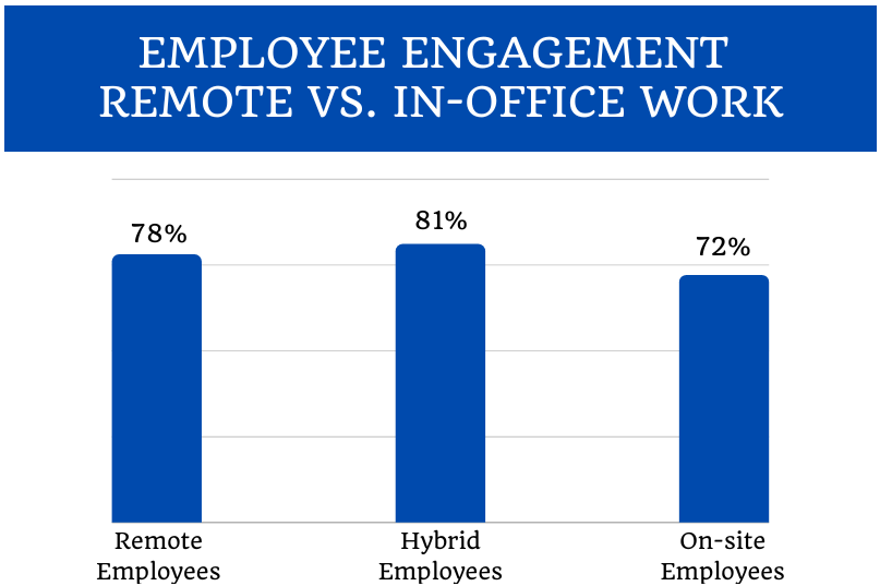 Employee engagement