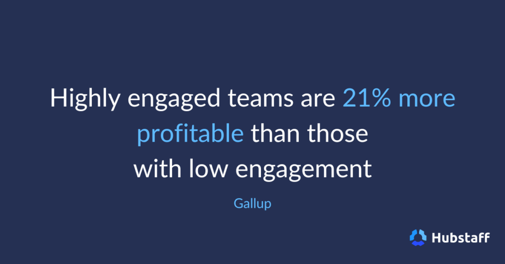 Highly engaged teams are 21% more profitable than those with low engagement
- Gallup