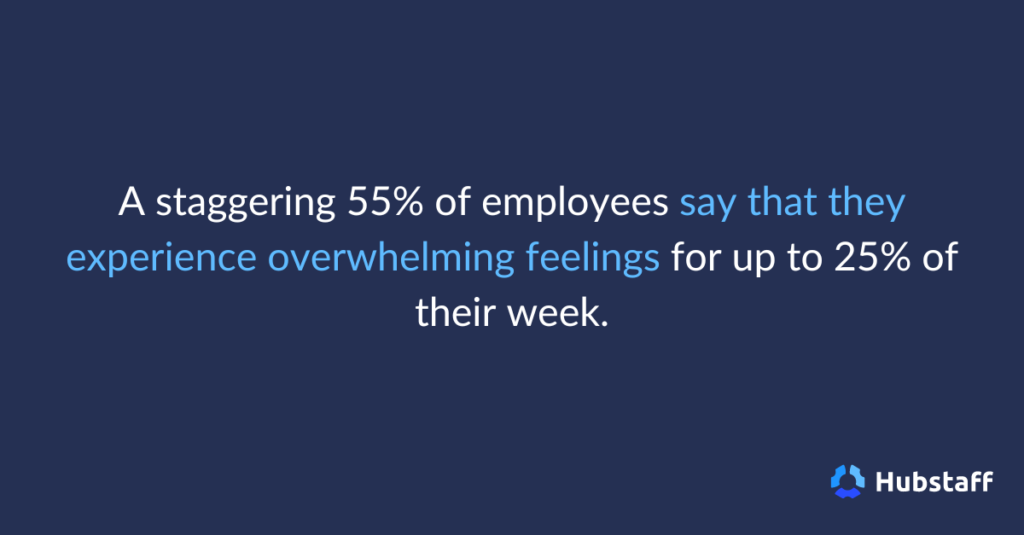 A staggering 55% of employees say that they experience overwhelming feelings for up to 25% of their week.