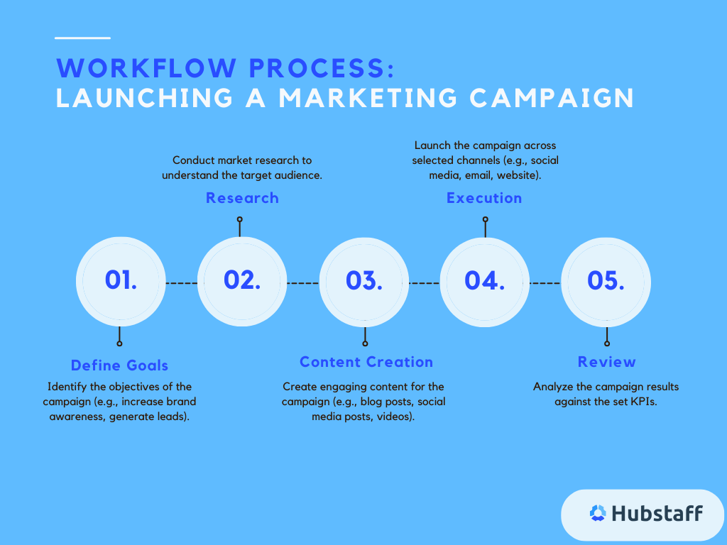 Workflow progress